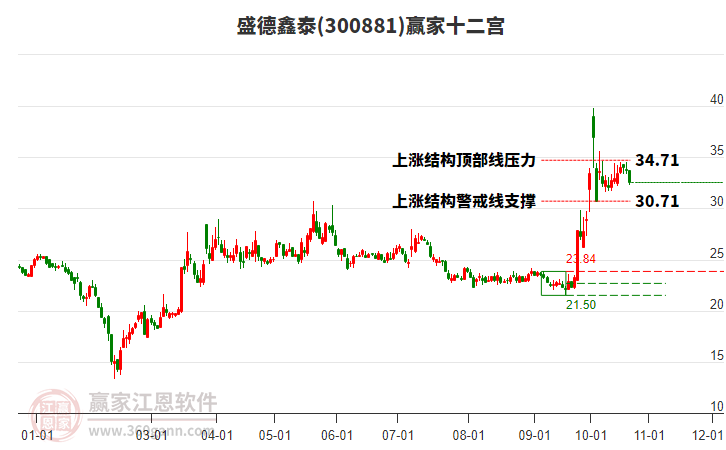 300881盛德鑫泰贏家十二宮工具