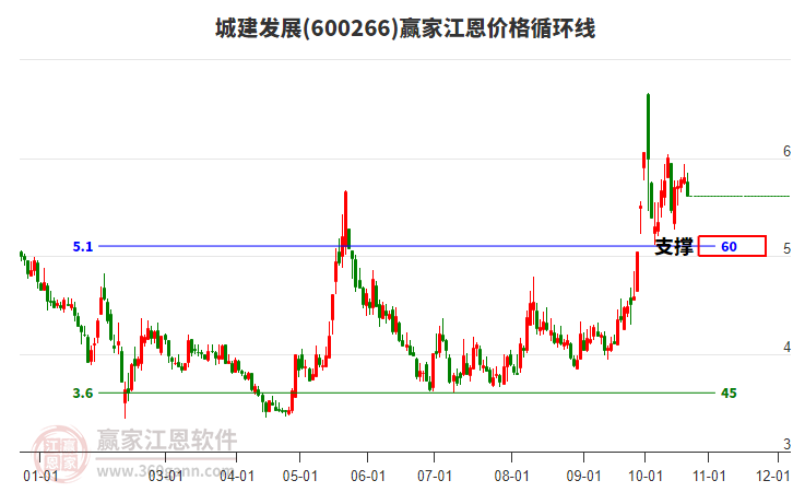 600266城建发展江恩价格循环线工具