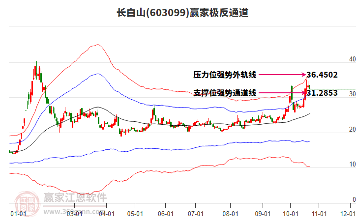 603099长白山赢家极反通道工具