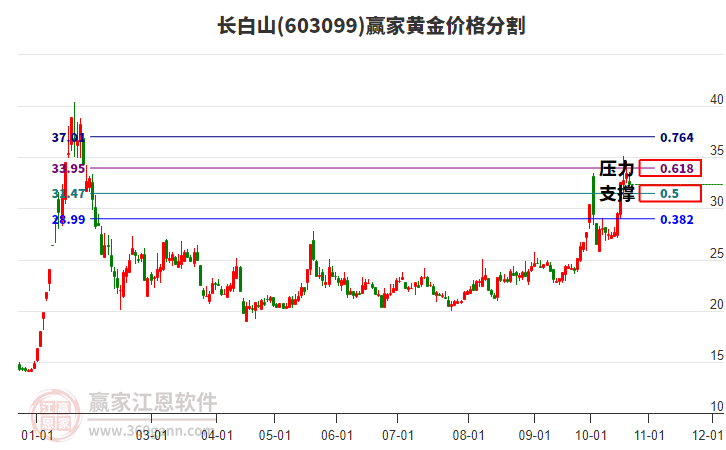 603099长白山黄金价格分割工具