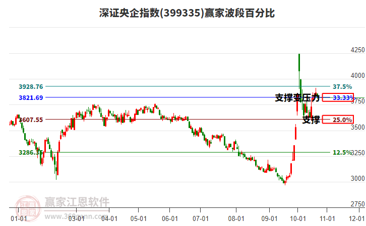 深证央企指数赢家波段百分比工具