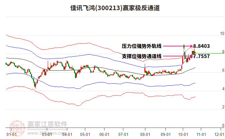 300213佳讯飞鸿赢家极反通道工具