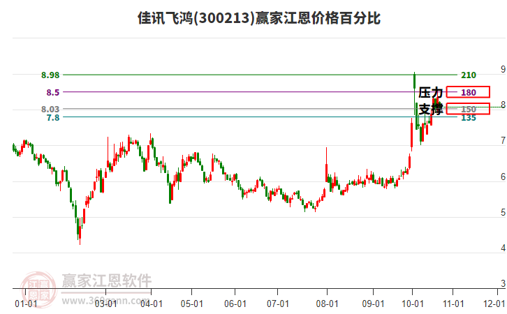 300213佳讯飞鸿江恩价格百分比工具