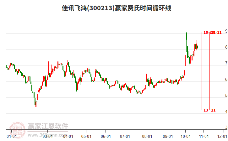 300213佳讯飞鸿费氏时间循环线工具