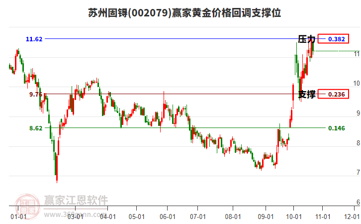 002079苏州固锝黄金价格回调支撑位工具