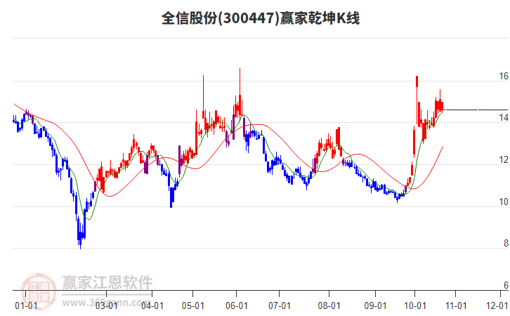 300447全信股份赢家乾坤K线工具