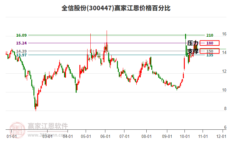 300447全信股份江恩价格百分比工具