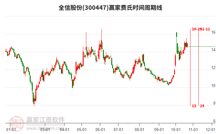 300447全信股份费氏时间周期线工具