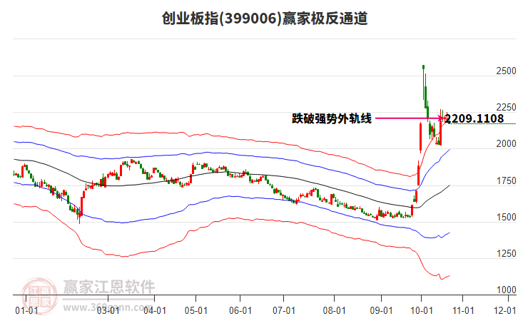 399006創(chuàng)業(yè)板指贏家極反通道工具