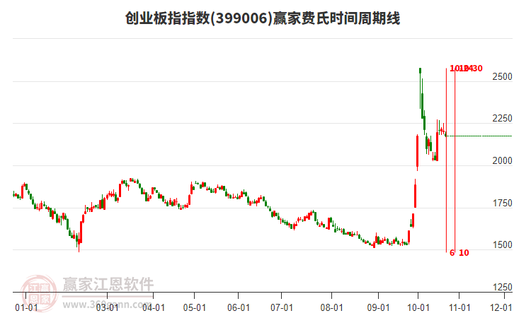 創(chuàng)業(yè)板指贏家費(fèi)氏時間周期線工具