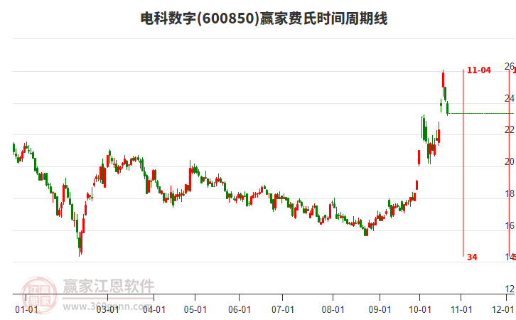 600850電科數(shù)字費(fèi)氏時(shí)間周期線工具
