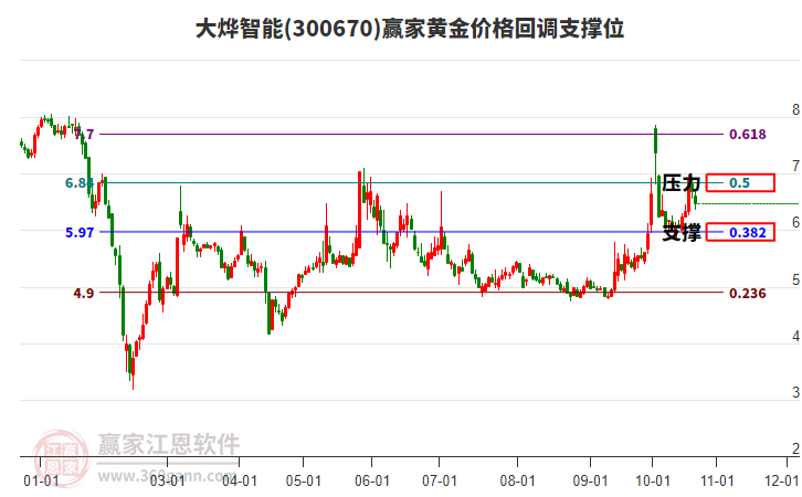 300670大烨智能黄金价格回调支撑位工具