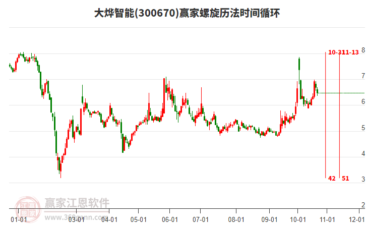 300670大烨智能螺旋历法时间循环工具