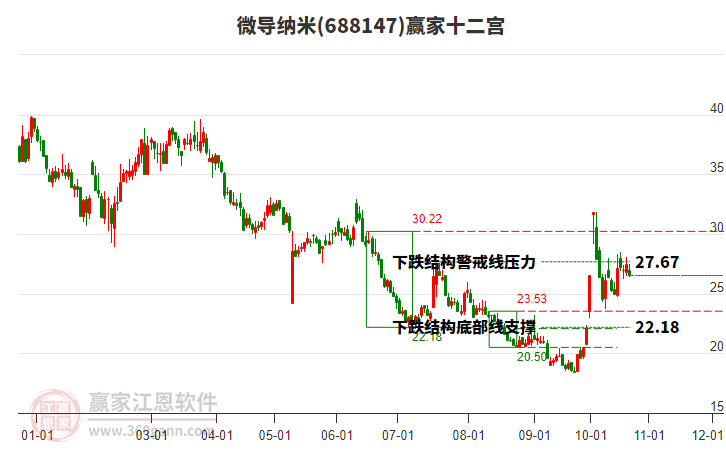 688147微导纳米赢家十二宫工具