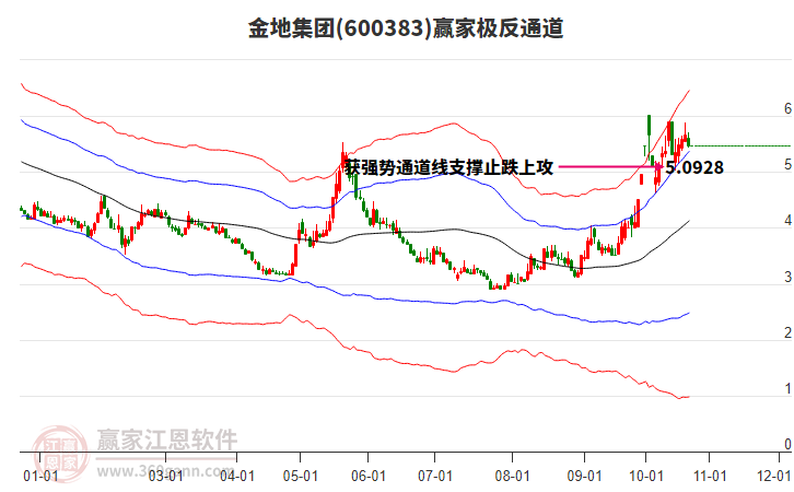 600383金地集团赢家极反通道工具