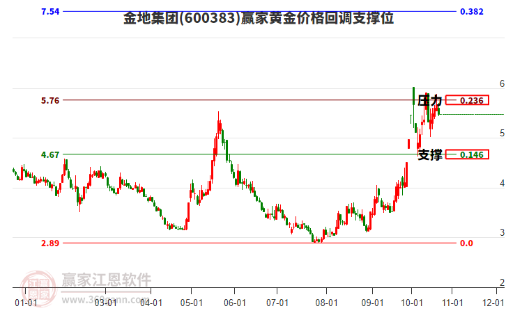 600383金地集团黄金价格回调支撑位工具