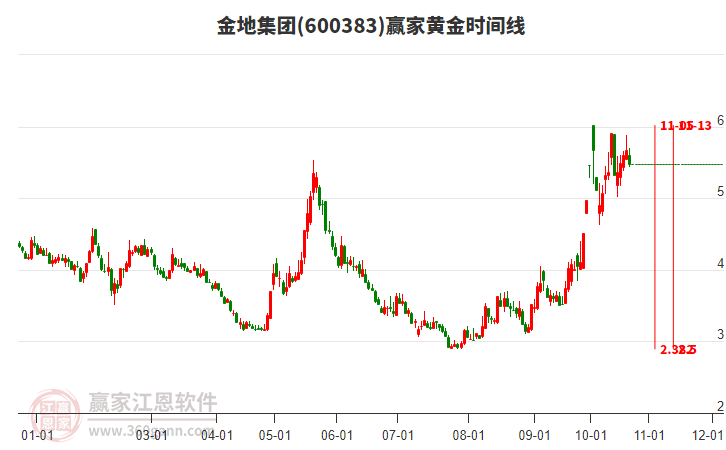 600383金地集团黄金时间周期线工具