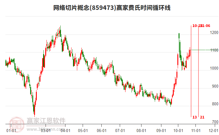 网络切片概念赢家费氏时间循环线工具