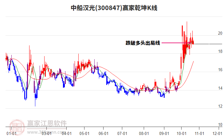 300847中船汉光赢家乾坤K线工具