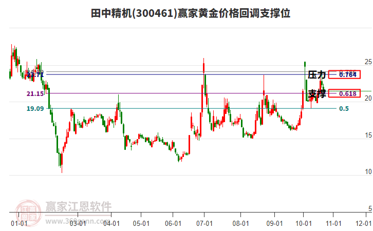 300461田中精机黄金价格回调支撑位工具