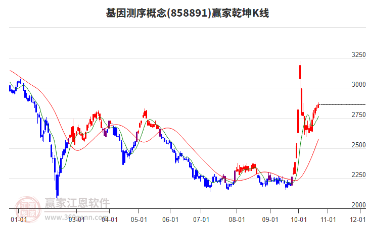 858891基因测序赢家乾坤K线工具