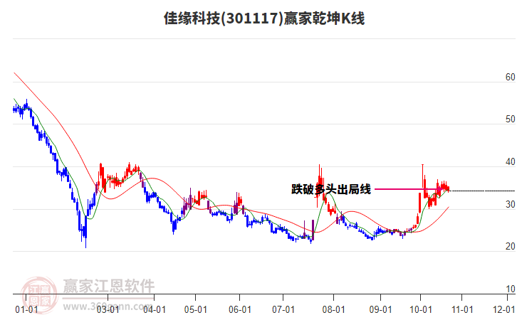 301117佳缘科技赢家乾坤K线工具