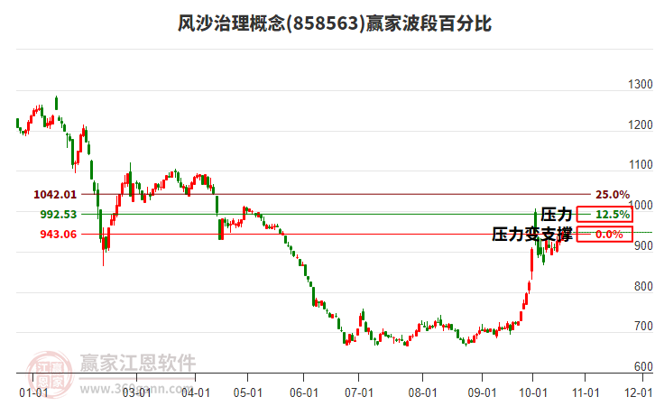 风沙治理概念赢家波段百分比工具