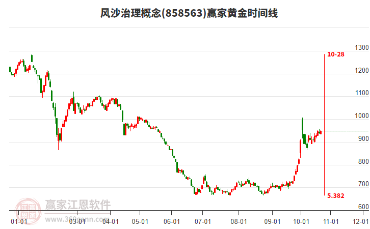 风沙治理概念赢家黄金时间周期线工具