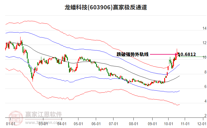 603906龙蟠科技赢家极反通道工具