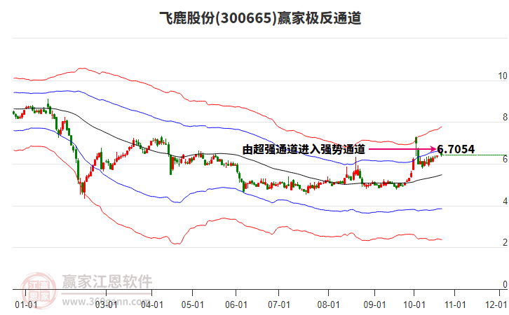 300665飞鹿股份赢家极反通道工具