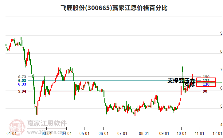 300665飞鹿股份江恩价格百分比工具