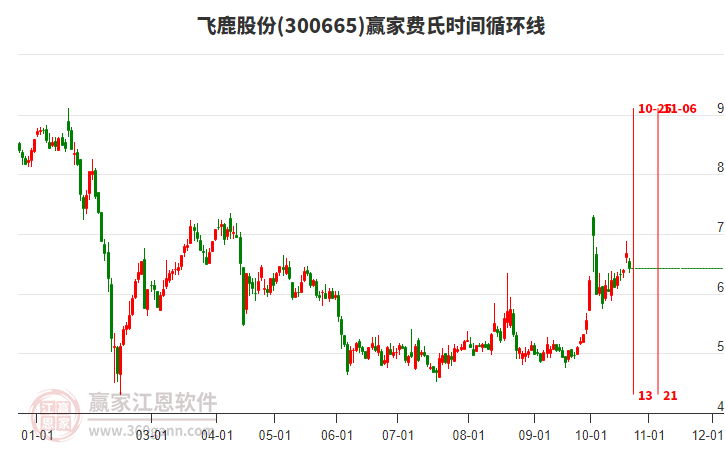 300665飞鹿股份费氏时间循环线工具