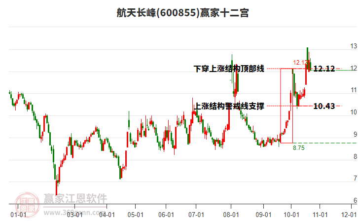 600855航天长峰赢家十二宫工具