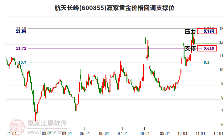 600855航天长峰黄金价格回调支撑位工具