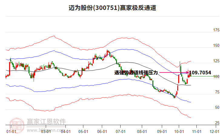 300751迈为股份赢家极反通道工具