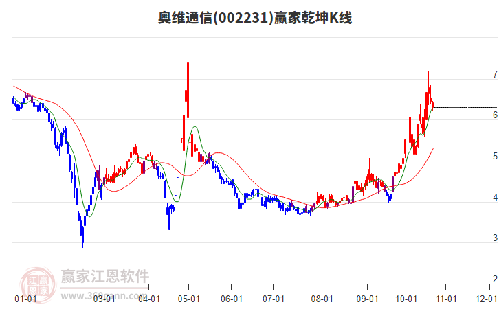 002231奥维通信赢家乾坤K线工具