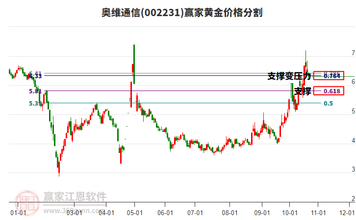 002231奥维通信黄金价格分割工具