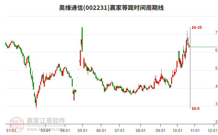 002231奥维通信等距时间周期线工具