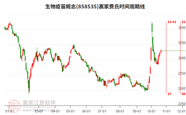 生物疫苗概念赢家费氏时间周期线工具