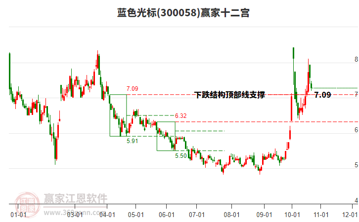 300058蓝色光标赢家十二宫工具