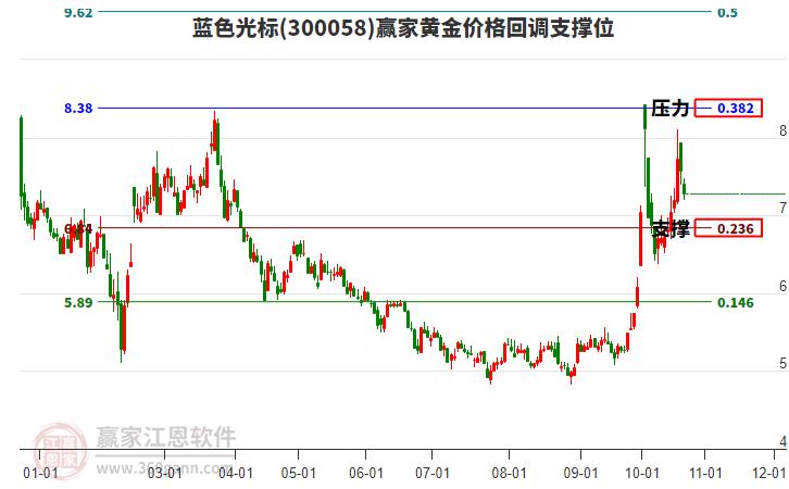 300058蓝色光标黄金价格回调支撑位工具