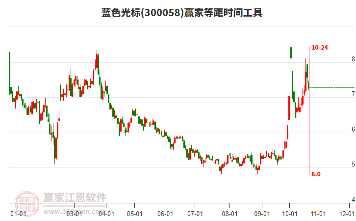 300058蓝色光标等距时间周期线工具