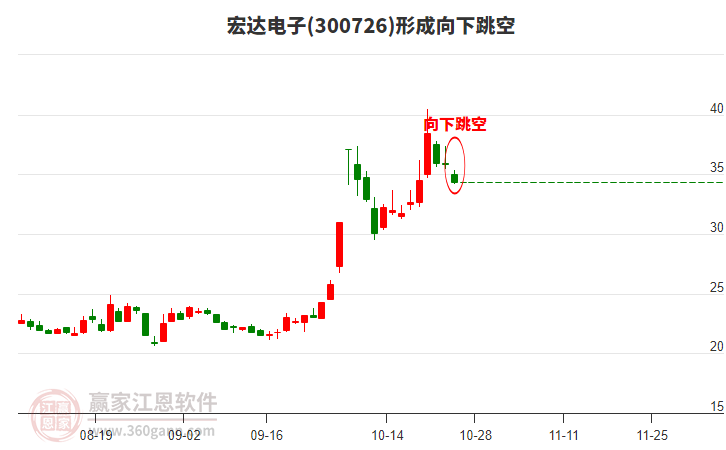 宏达电子300726形成向下跳空形态