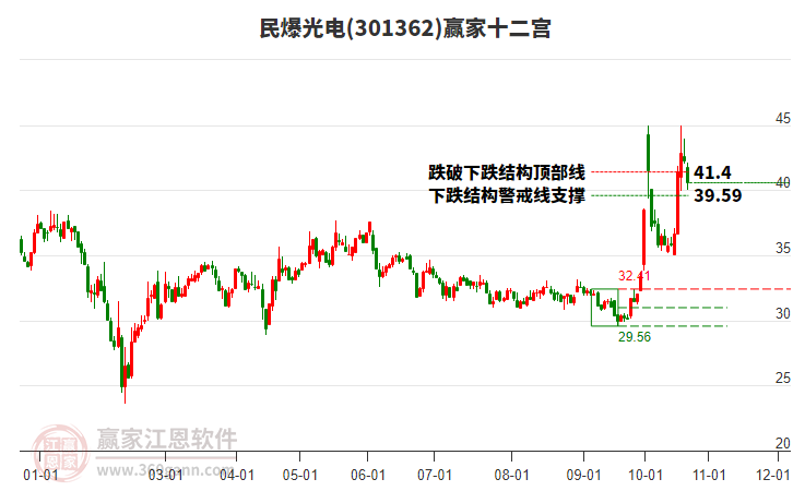 301362民爆光电赢家十二宫工具