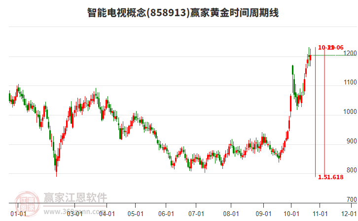 智能电视概念赢家黄金时间周期线工具