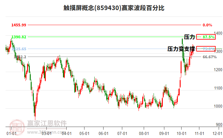 触摸屏概念赢家波段百分比工具