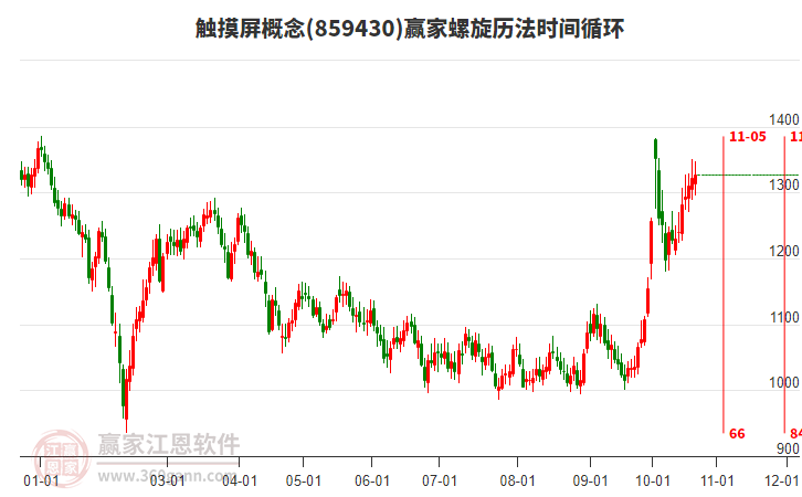 触摸屏概念赢家螺旋历法时间循环工具