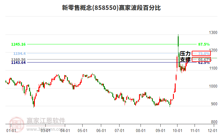 新零售概念赢家波段百分比工具