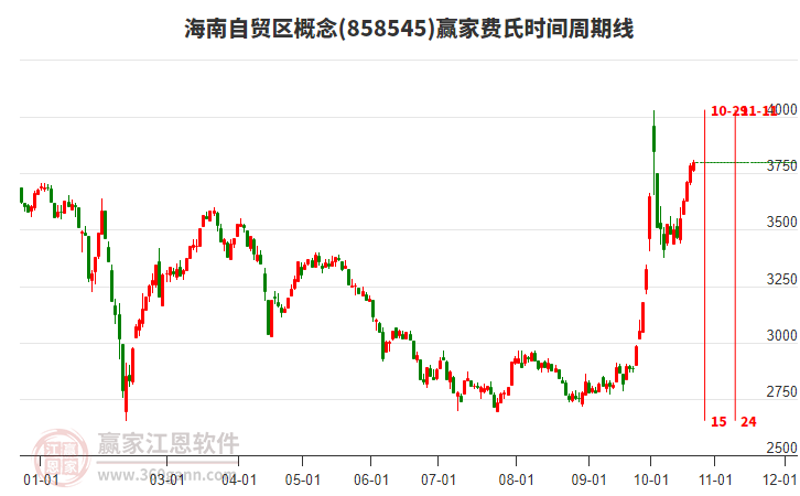 海南自贸区概念赢家费氏时间周期线工具