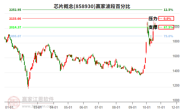 芯片概念赢家波段百分比工具